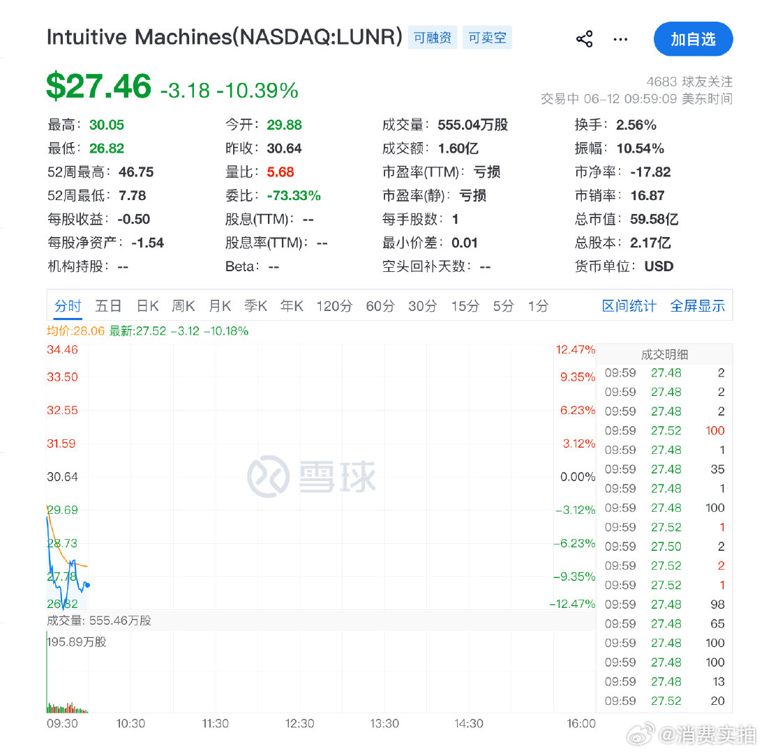 【美航天概念股重挫】6月12日，美股航天概念股继续下跌，Intuitive Ma