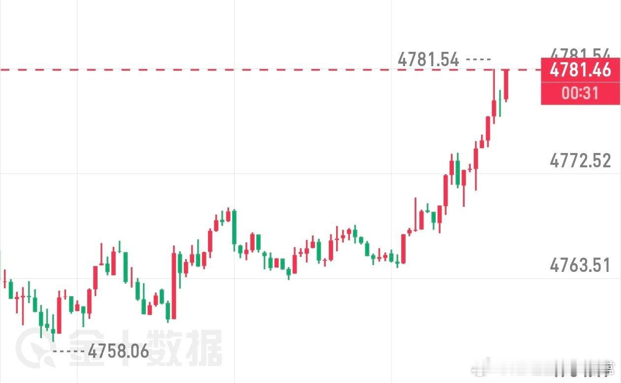 开始午间布局参考黄金现价4781-83位置附近做空下来，防4788位置，目标47