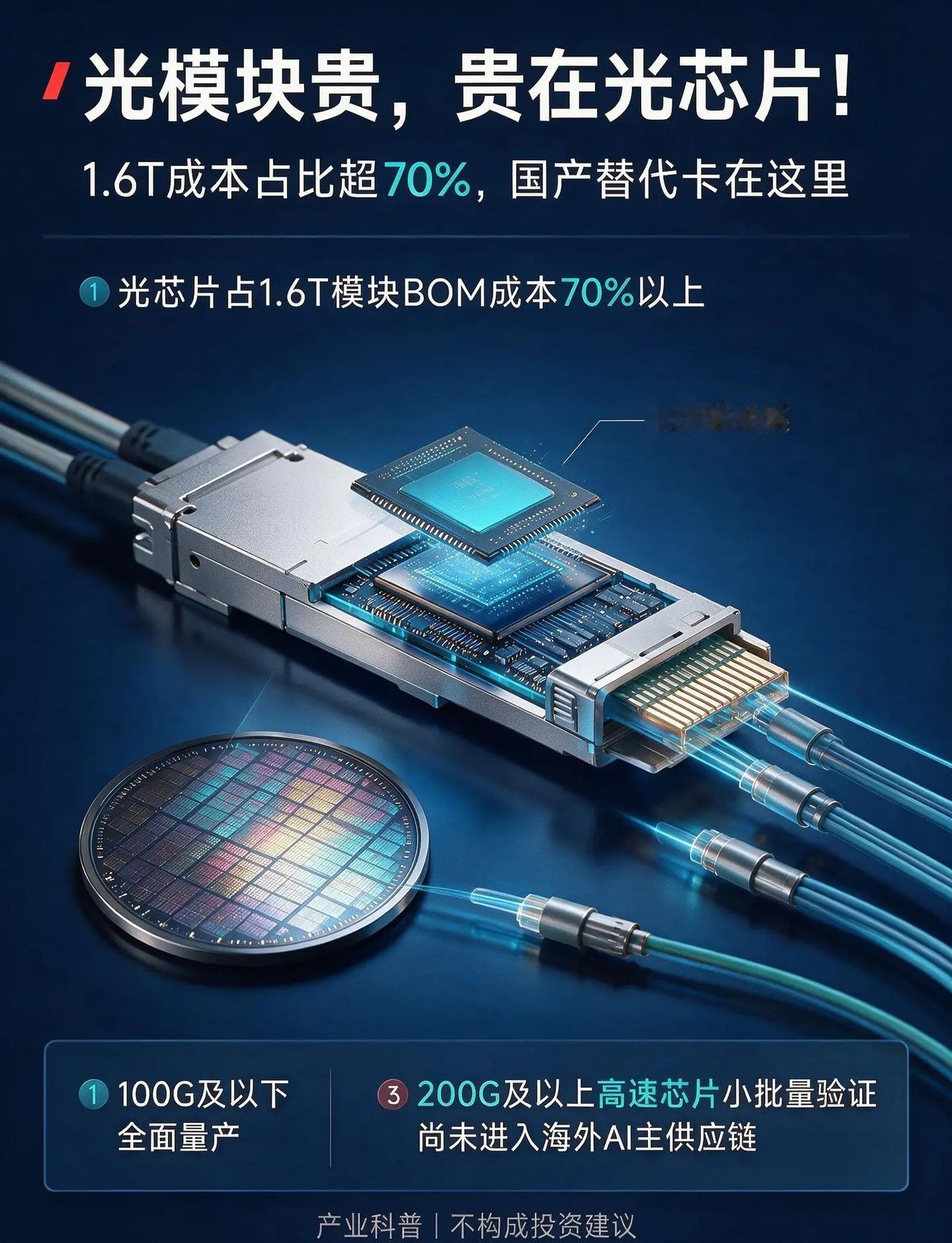 光通信卡脖子的核心，就在中游高速光芯片❗️作为1.6T光模块最核心部件，成本占比