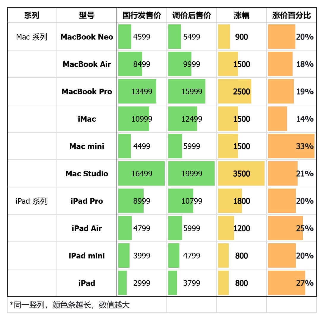 给苹果的涨价表，加点比例颜色条，再次证明——内存涨价，会毁掉一切中低端产品Neo