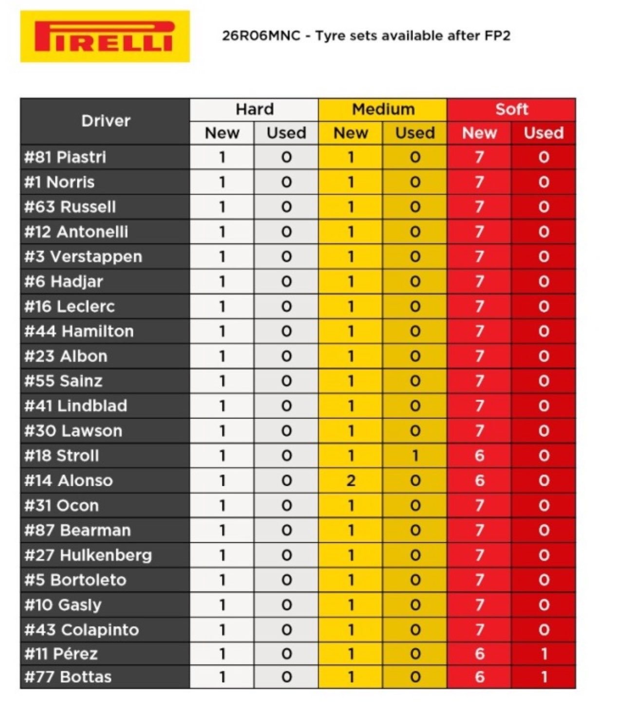 F12026f1摩纳哥大奖赛 车手轮胎剩余情况 