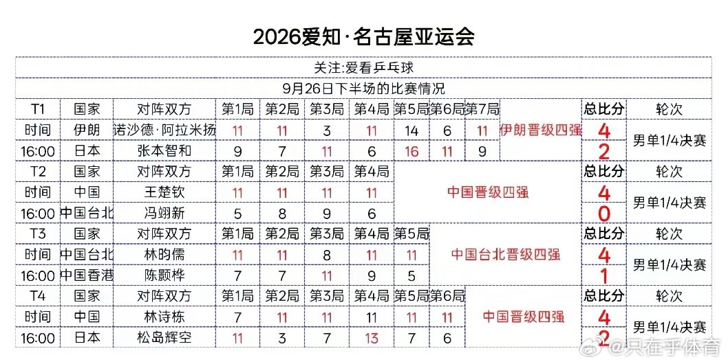 名古屋亚运男单1/4决赛：王楚钦4-0横扫冯翊新，林诗栋4-2力克松岛辉空，阿拉
