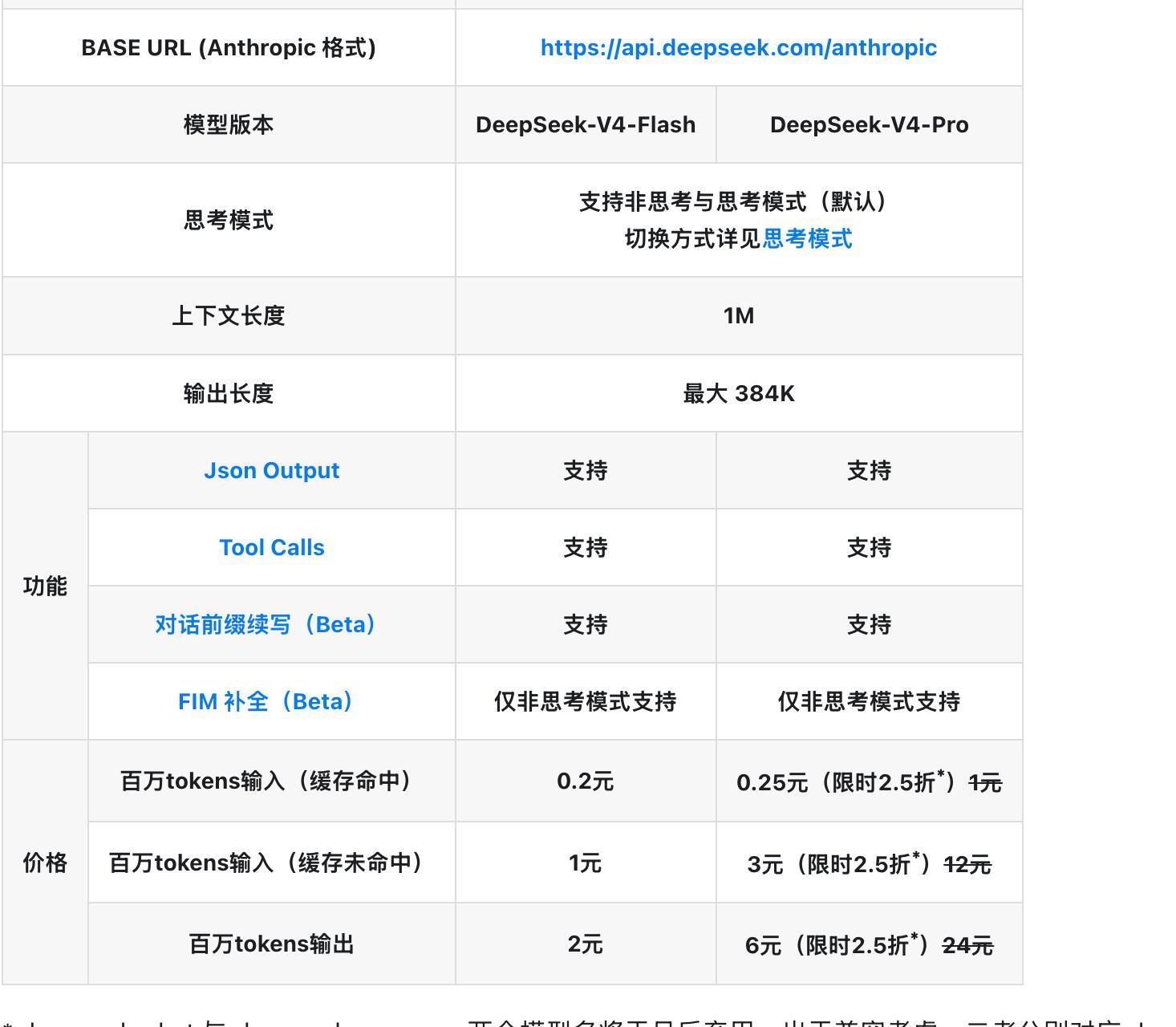 AI有自己的价格战要打没想到DeepSeek-V4 居然又降价了，目前每百万 t