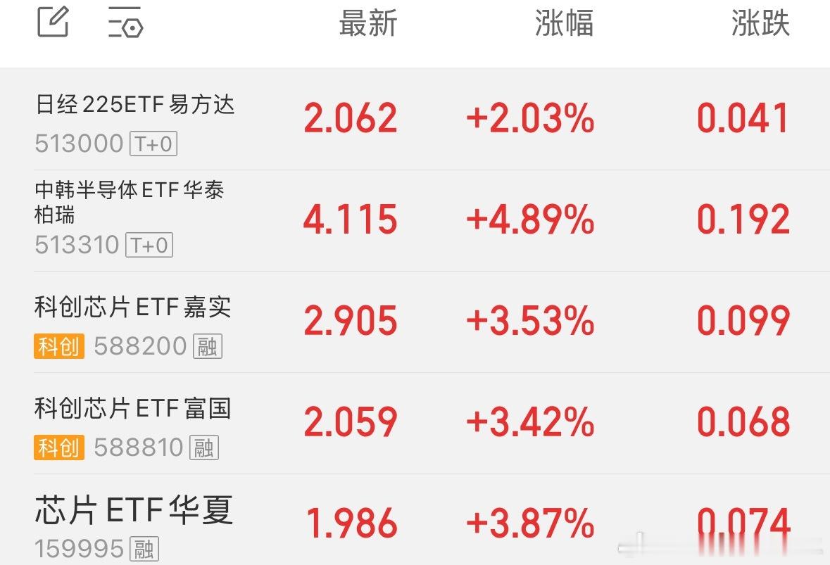 周日下午特意发的，科创芯片和芯片 