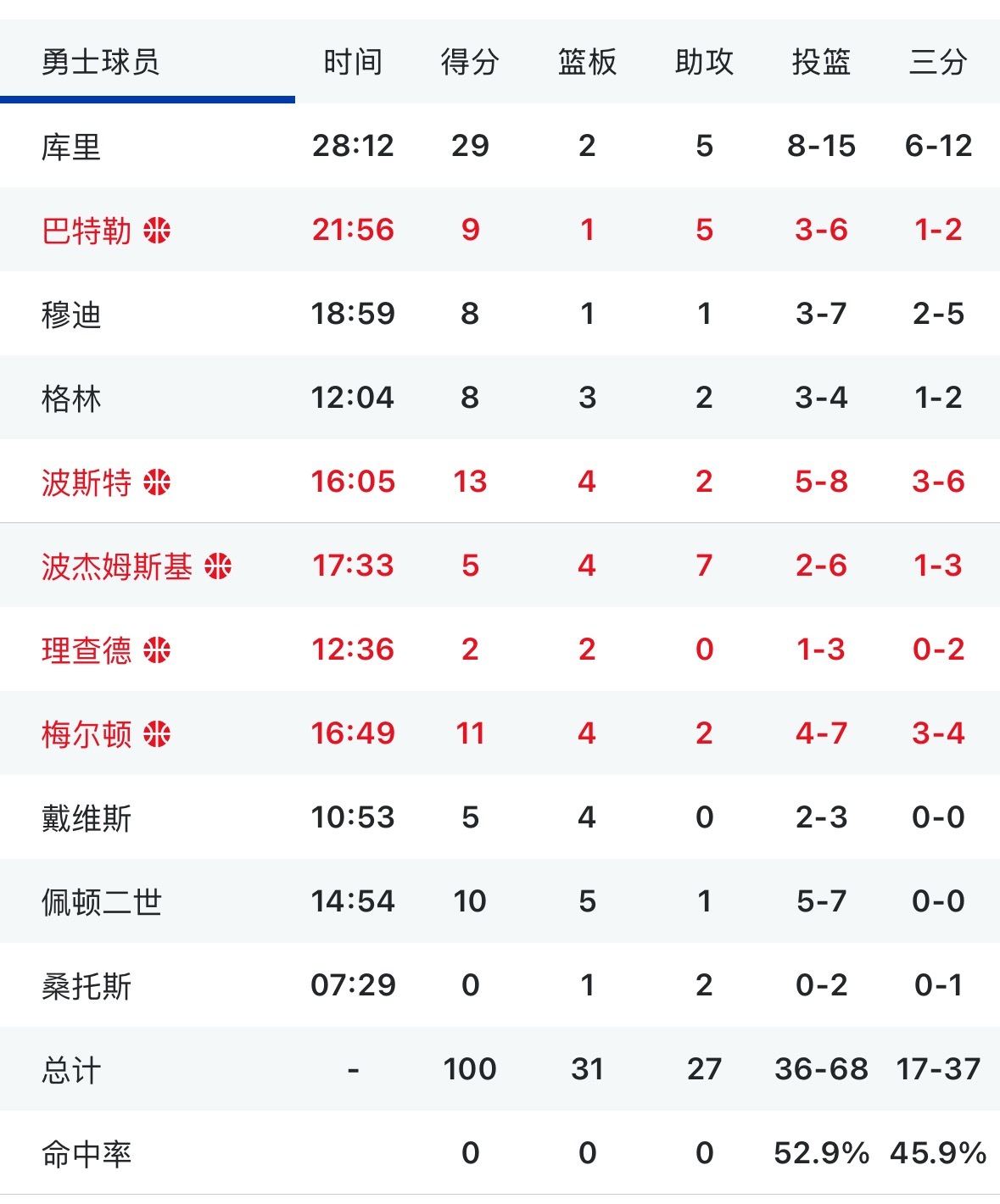 问题来了 库里第三节这么C 勇士只赢4分 今天还没有出现第二得分手 