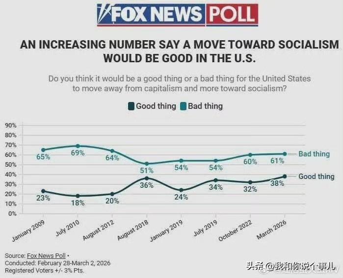 Fox News（福克斯新闻） 2026年发布的民意调查图表题为：
越来越多的人