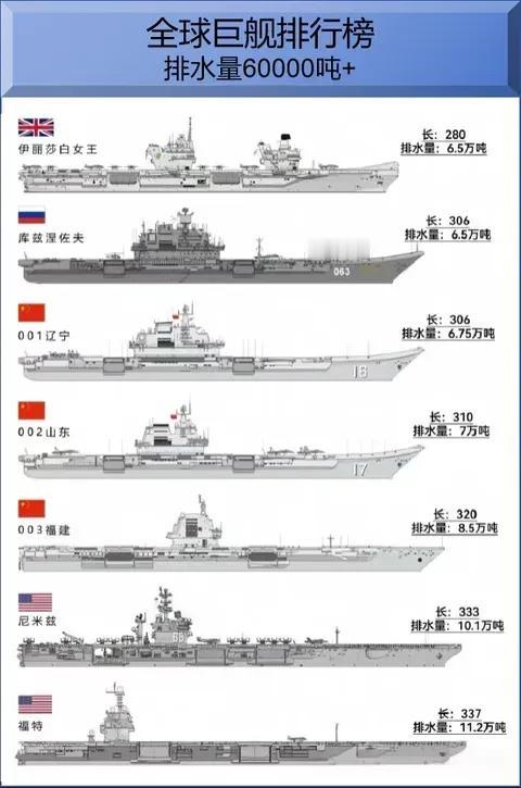 热议航母排名的，怎没动静了？越没有，人家才热给你比，你没有嘛。尤其新世纪初的前十