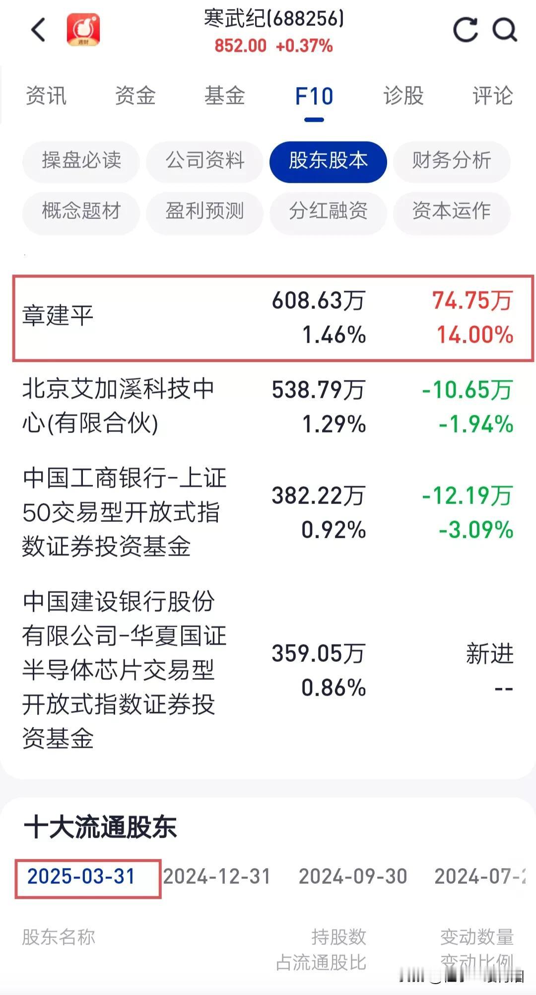 寒武纪股价迎来最强外援，游资大佬章盟主出手寒武纪，应该是看上了它的独到之处。
拉