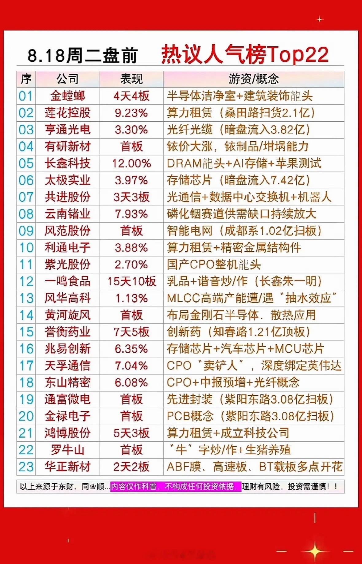 8月18日周二盘前股市热议榜出炉，金螳螂居首。8月18日周二盘前股市热议榜里，金