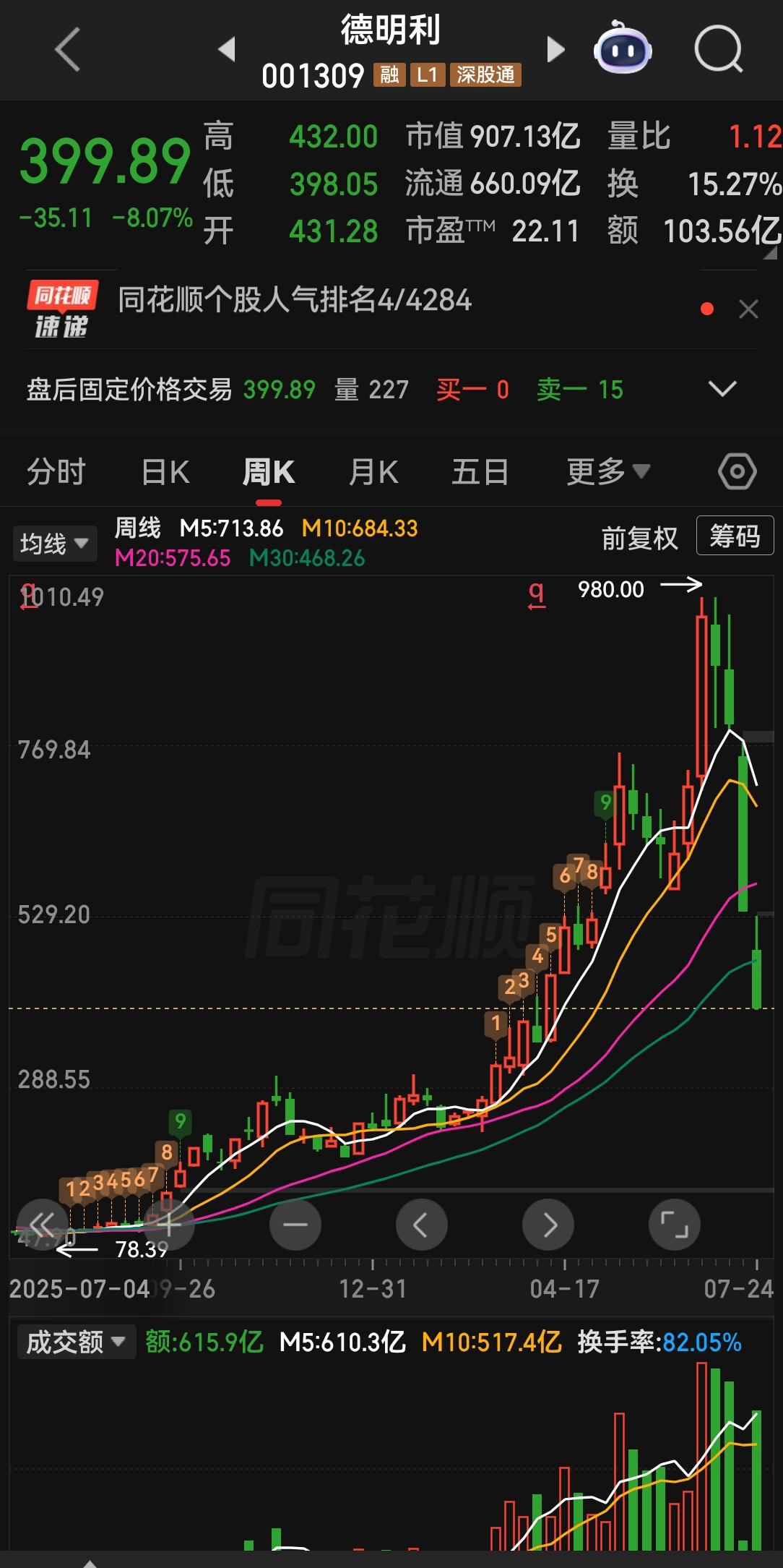 看到德明利的走势，知道龙头战法已经没有前途了！这五年来，短线选手讲最多的就是龙头