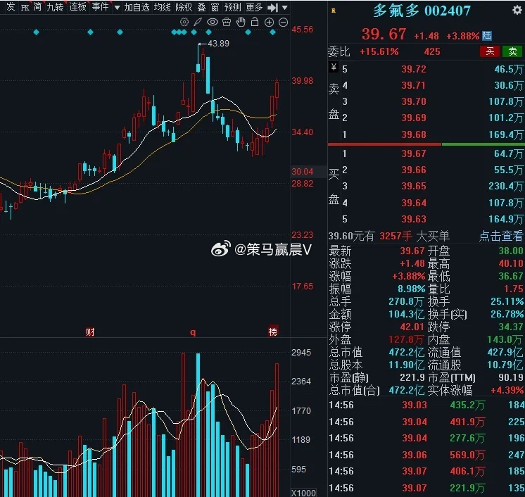 周末，3个人气前三金股，值得关注：1. 宗申动力 22.84元中小型动力机械龙头