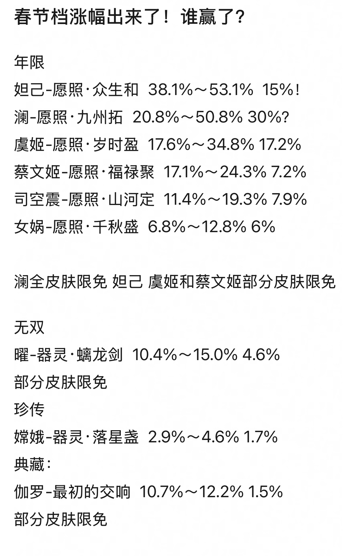 蛇年限定皮肤涨幅出来了妲己这个也太吓人了吧，高起点高落点妲己和澜出场率都破了50