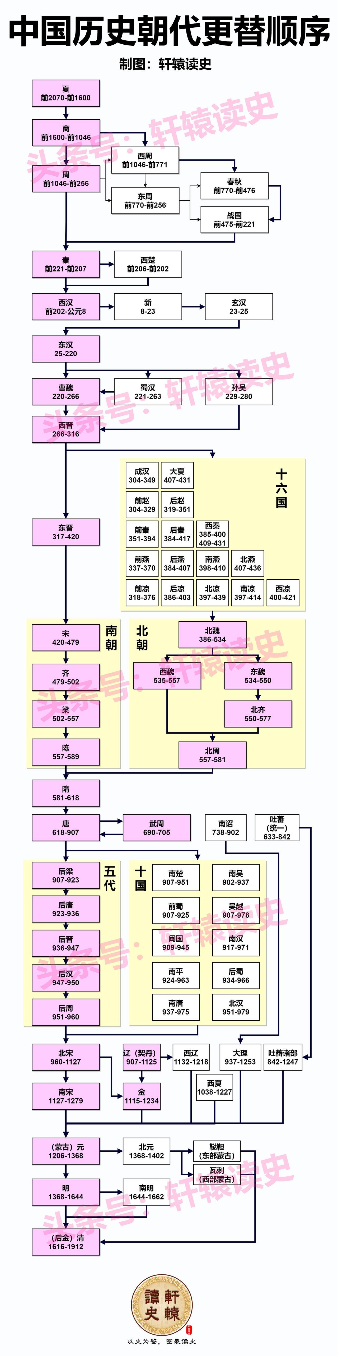 【长图版本】中国历代帝王谱系图