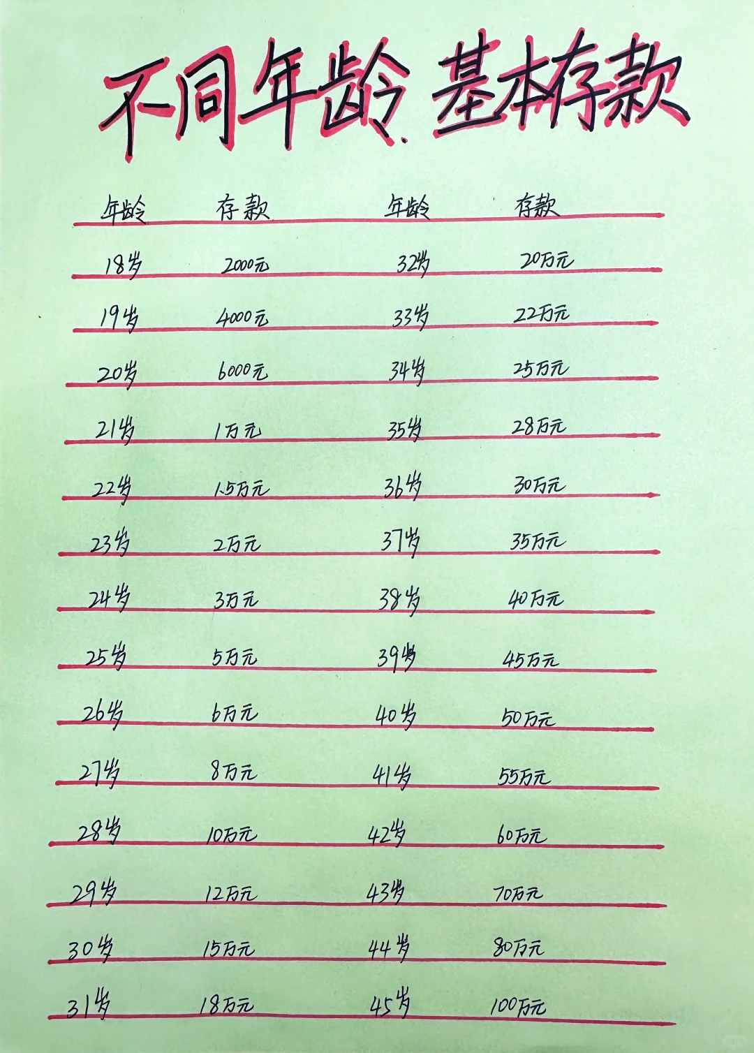 不同年龄，不同存款，你达标了吗？（仅供参考）