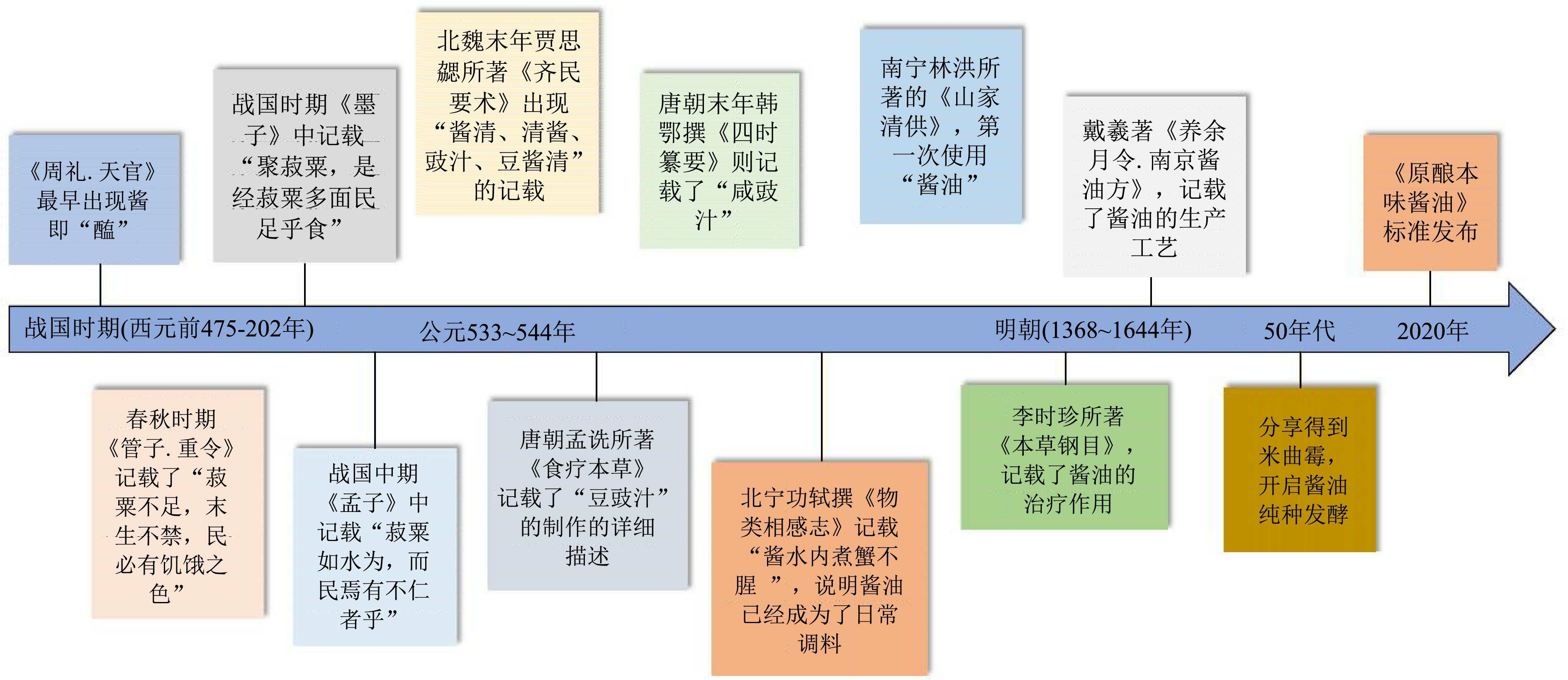 日本网友以为酱油是日本特有的¹ 酱油确实起源于我国，西周。划重点：“酱油”这个连