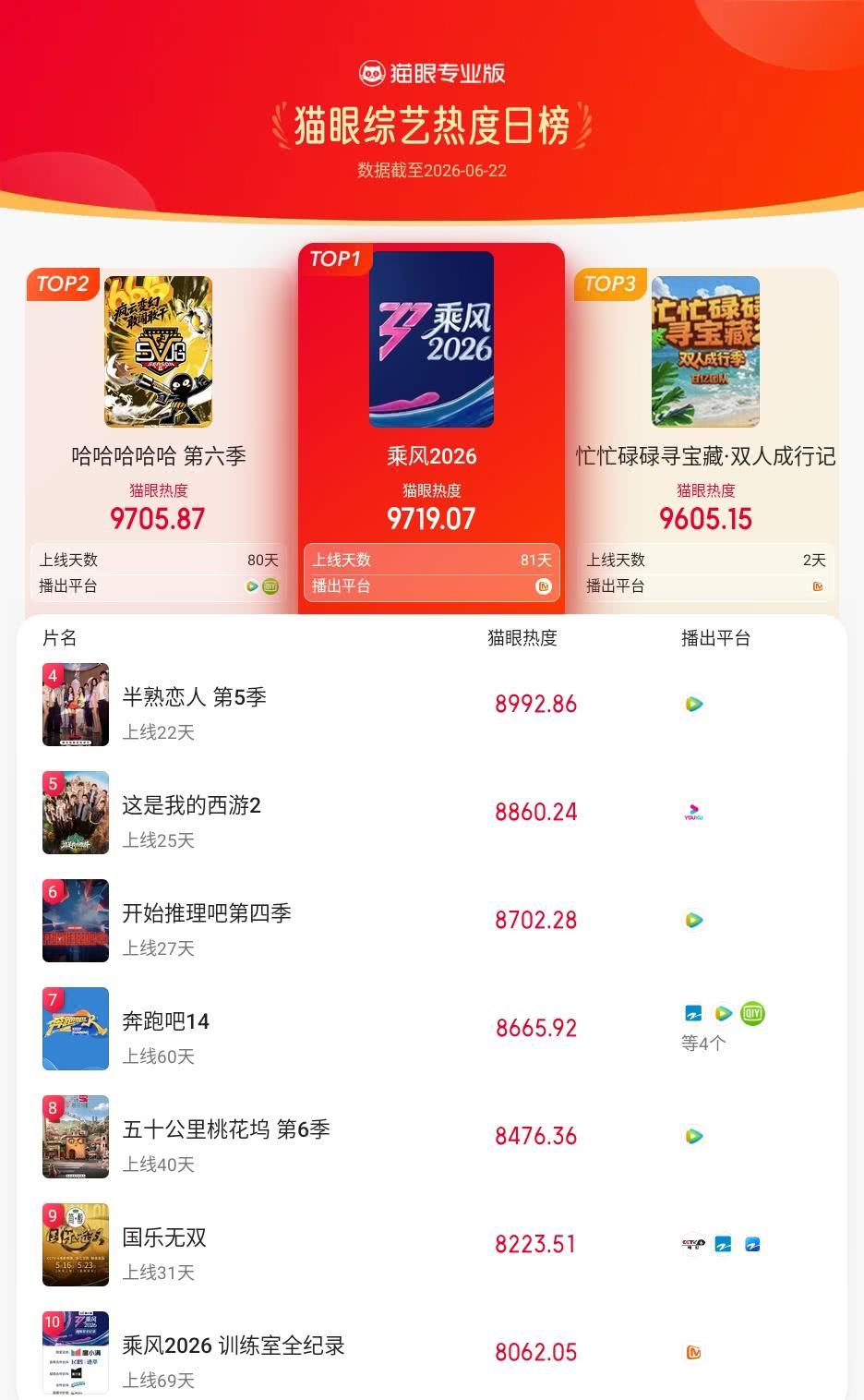 乘风2026登猫眼综艺热度榜TOP1 猫眼专业版榜单·6月22日综艺TOP10 