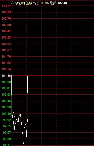 布伦特原油开始拉升，由下跌超过1%到目前 上涨近1%，今天能源方向有机会，昨天领
