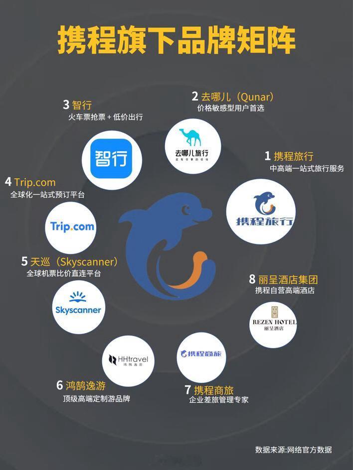 你真的懂携程吗？除了主品牌，还有去哪儿网、同程等等一系列儿子。携程被罚51.79