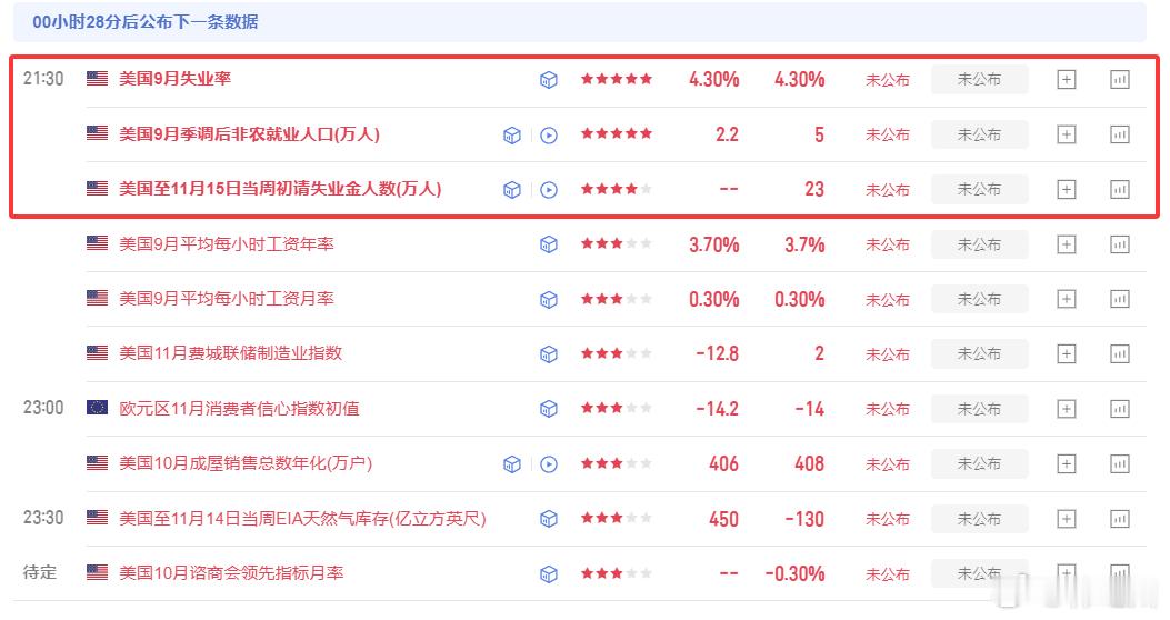 马上就要迎来非农数据的公布，大家留意好时间，作为美国政府长期停摆多日以来的首次公