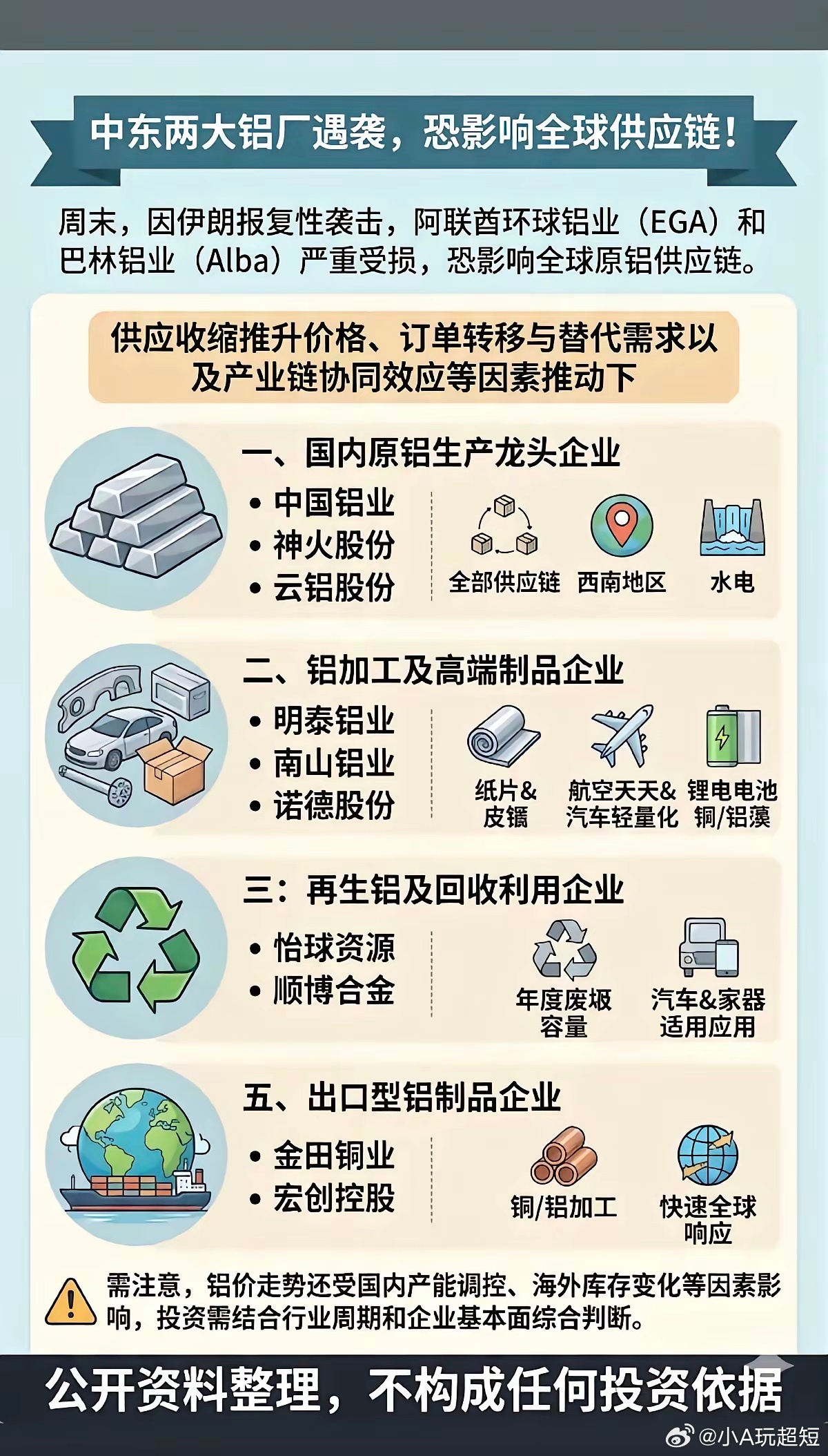 中东两大铝厂遭袭，恐影响全球产业链！1.国内今天产业龙头2.铝加工及高端制品3.
