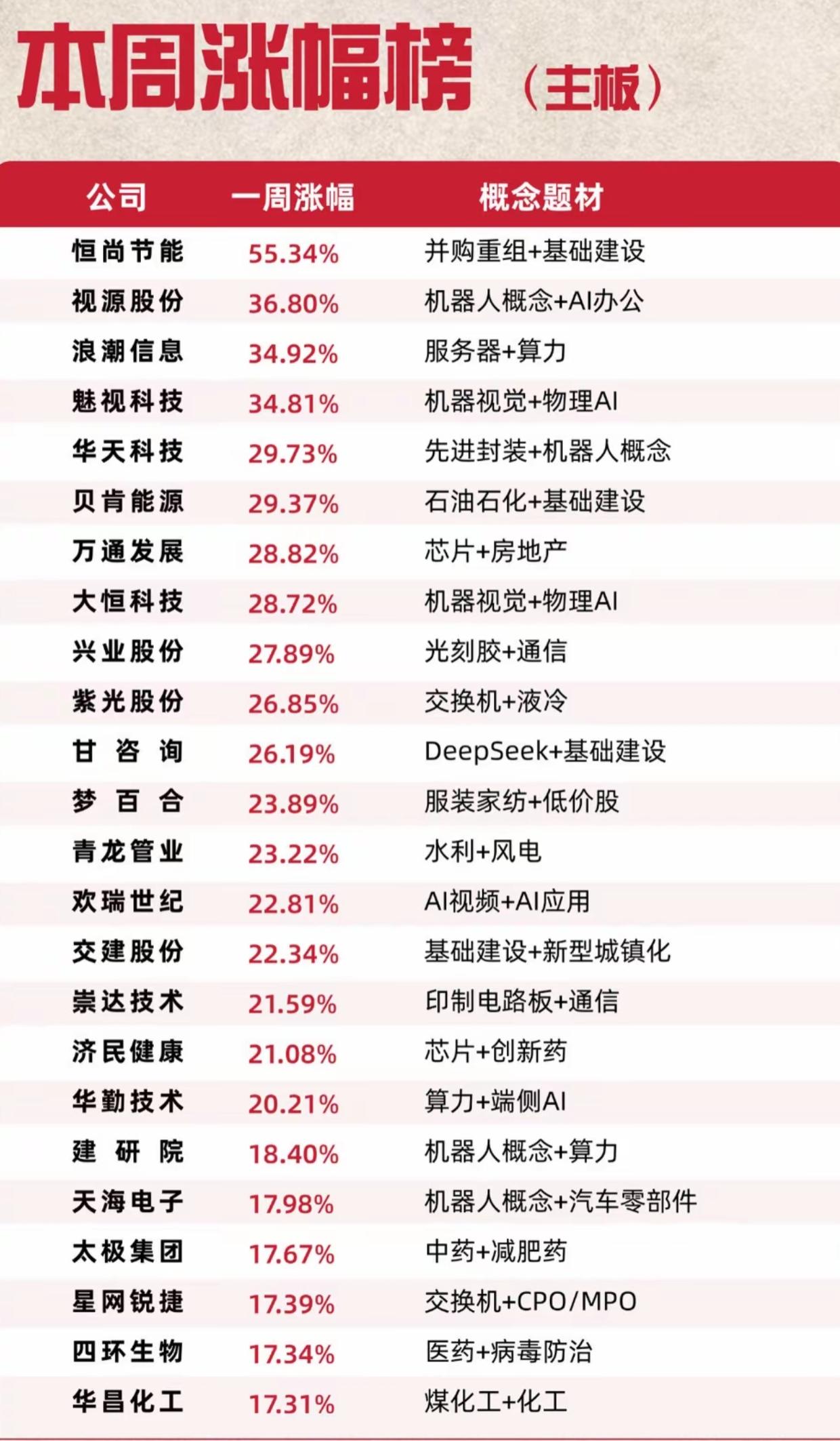 本周主板涨幅榜单出炉！最高大涨55.34%，热门主线一目了然

本周主板涨幅排行