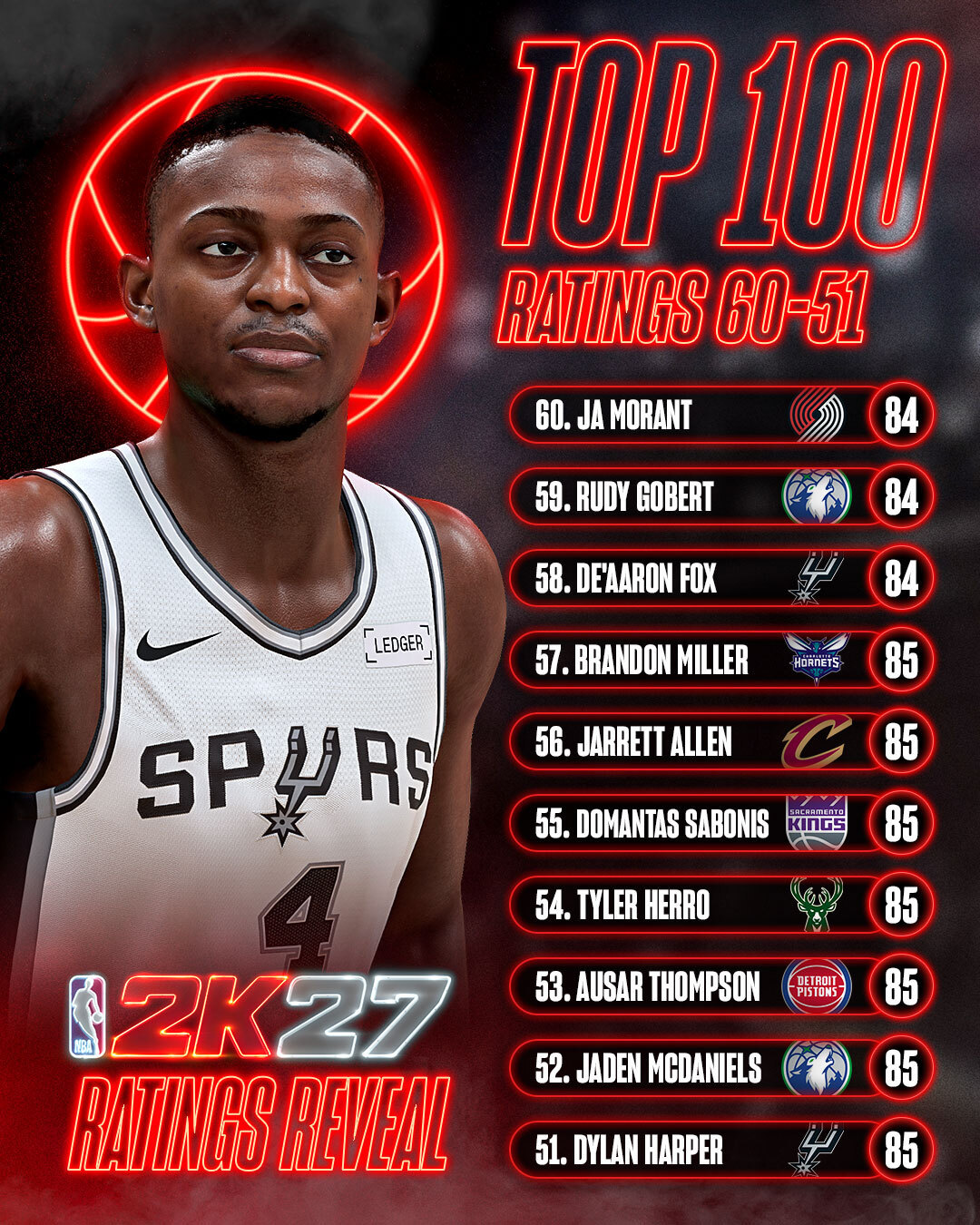 NBA2K27要来了！！！51-70的数值排名，谁高了谁低了呢 ？NBA