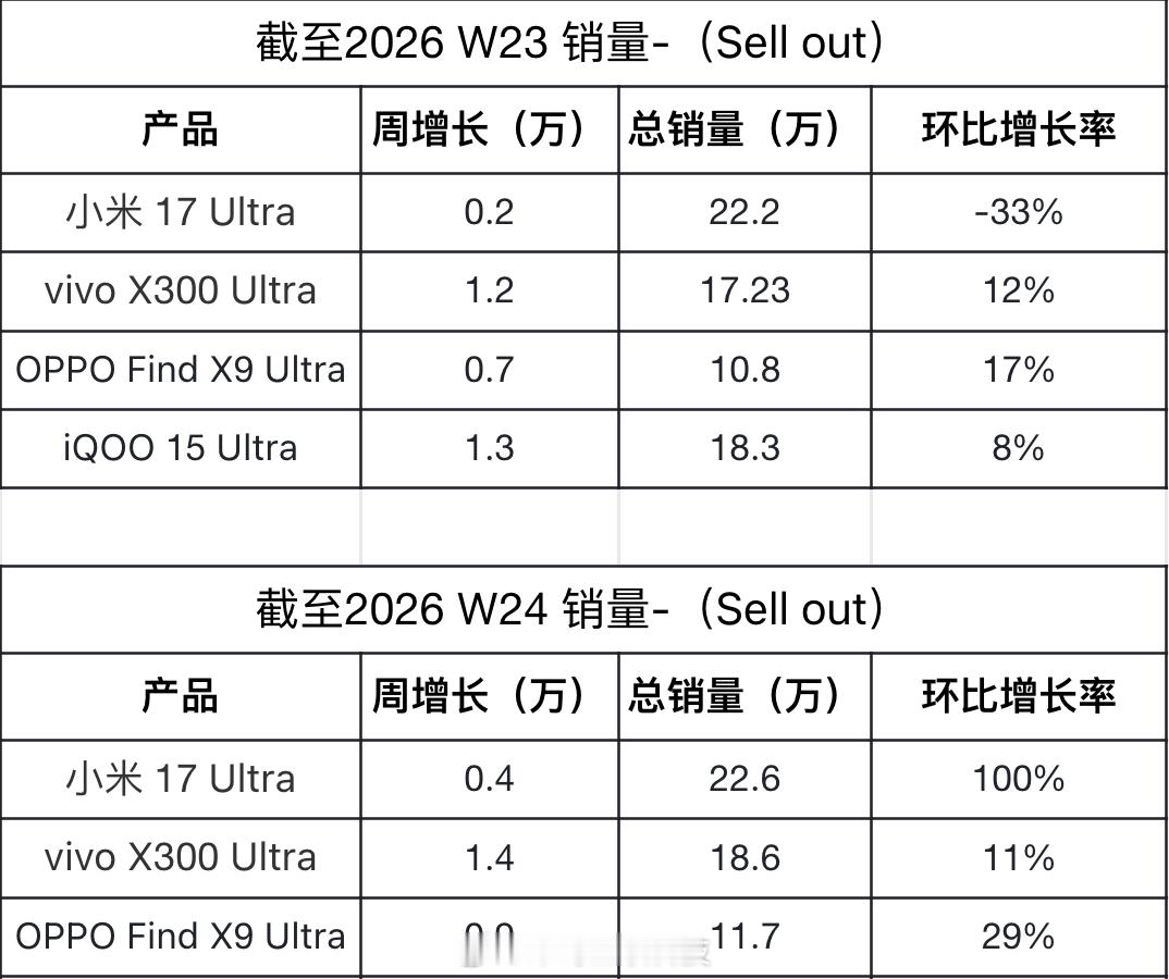 再有一个月Ultra销量第一的头衔就要易主了