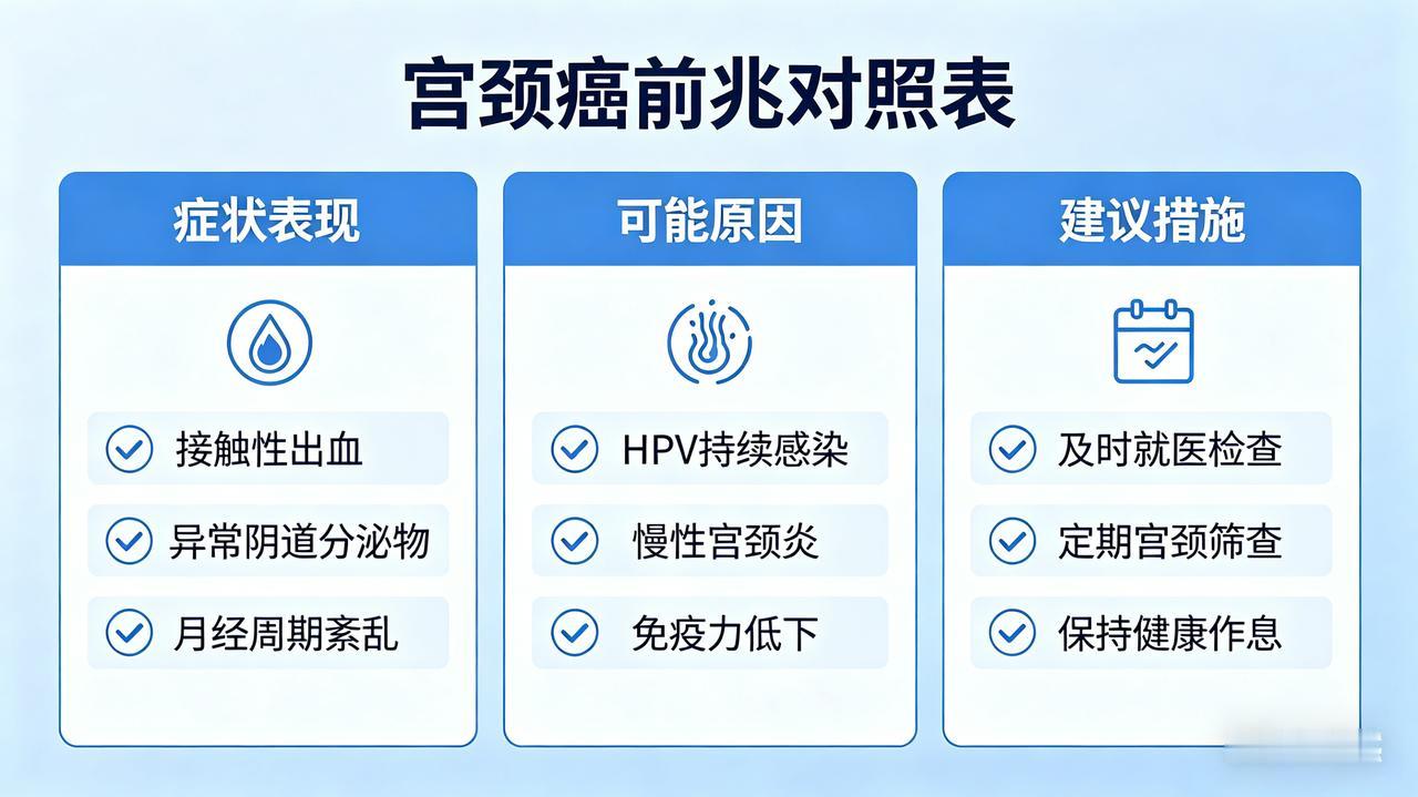 8 个预警信号
都是癌变前、癌前病变阶段就会出现的异常，越早发现越能保命。
1.