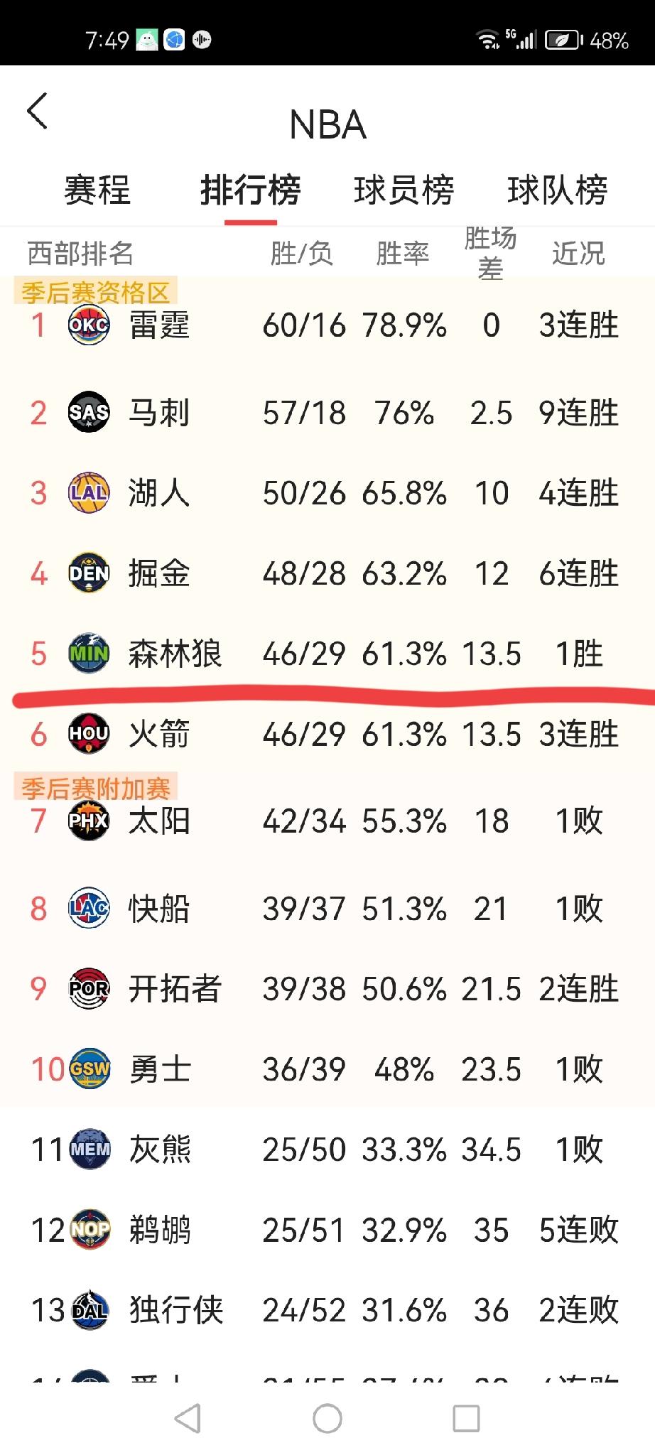 未战先怯？东西部两大排位成避之不及的坑
常规赛仅剩6场左右，大部分排名已渐趋明朗