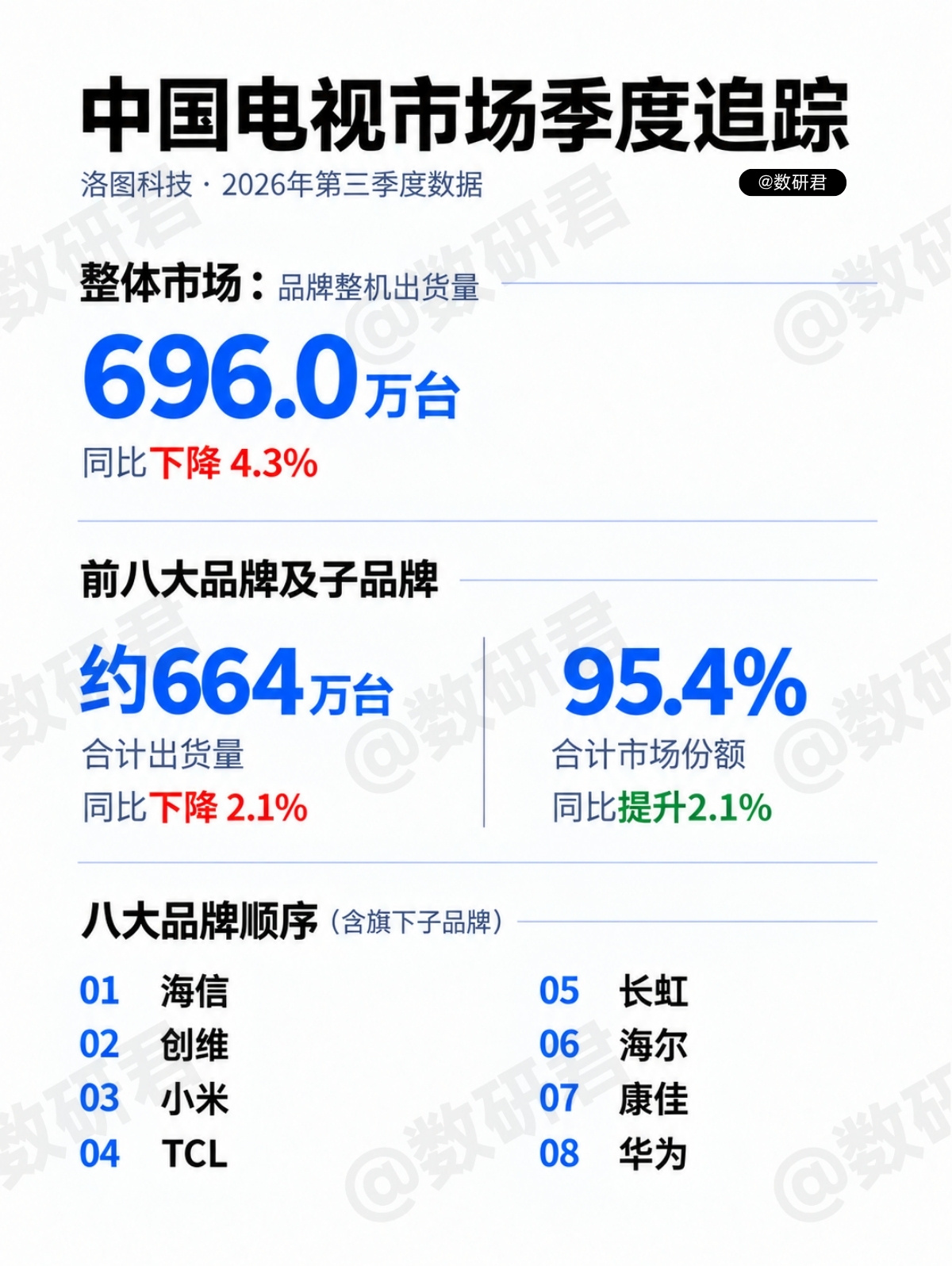 2026年第三季度数据，国内电视品牌的出货量约696万台，同期下降4.3%。前8