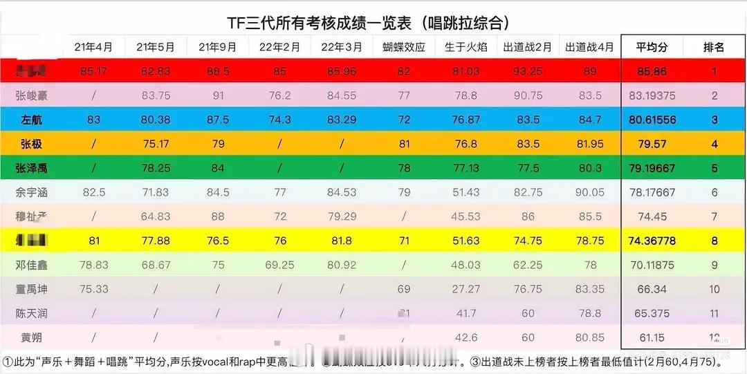 TF三代登陆日迎来宣发期 来看看TF三代所有考核成绩吧排名：苏新皓 > 张峻豪 