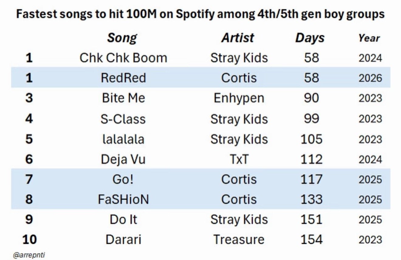 KPOP五/六代男团Spotify破1亿用时最快天数TOP101. Stray 