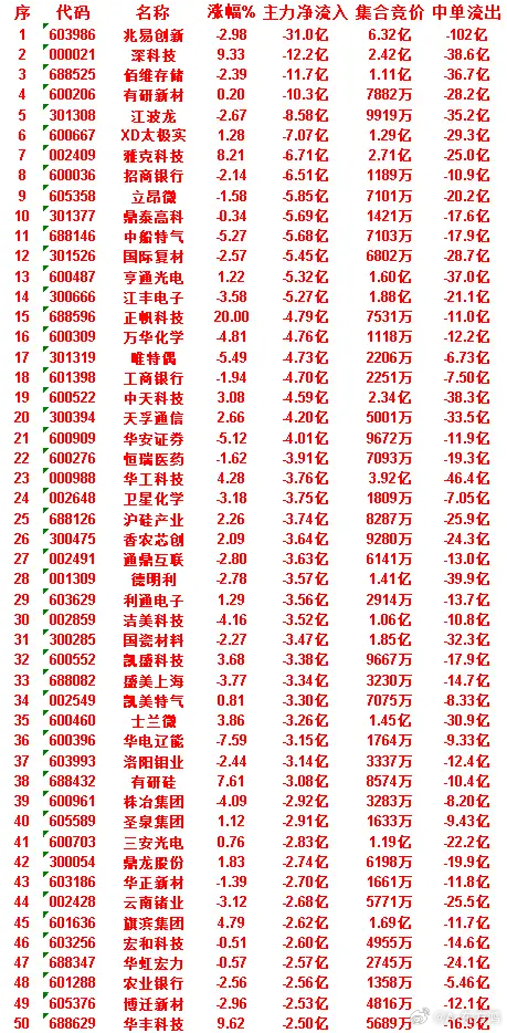 6月30日收盘，主力资金，已经卖出的50名单：兆易创新：净流入 -31.0亿，中