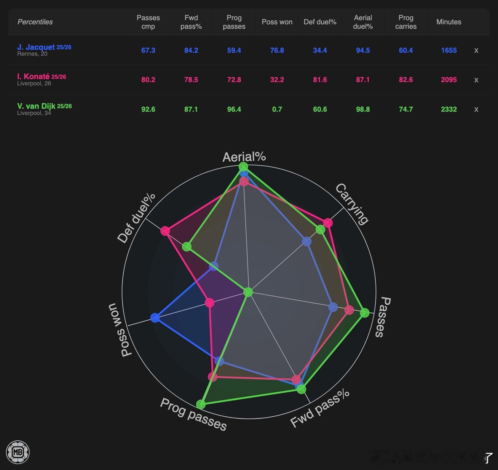 为什么看中雅凯雅凯20 岁，本赛季他平均每90分钟完成2.97次空中对抗，成功率