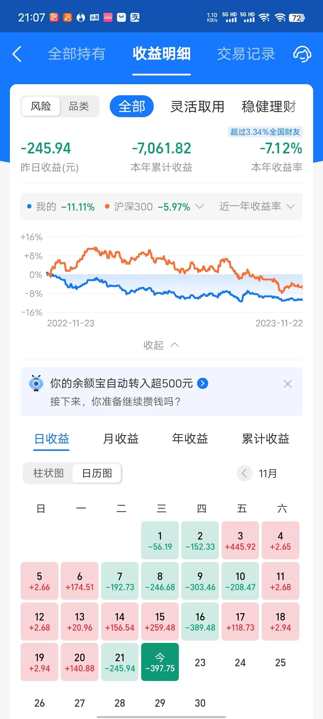 今天收益更新了，又是吃面的一天，比昨天跌的还多。今天收益率为1.5%左右，主要是