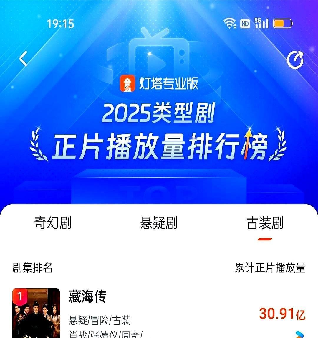 谁懂啊！肖战的新动静藏都藏不住！刚收官的《藏海传》数据真能打——30.87亿播放