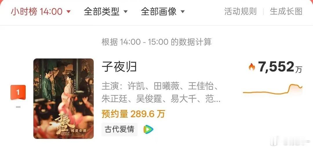 讲真《子夜归》这剧抖剪的小短视频蛮有那味的、但长预告剪辑不吸引人…昨天刷到预告两