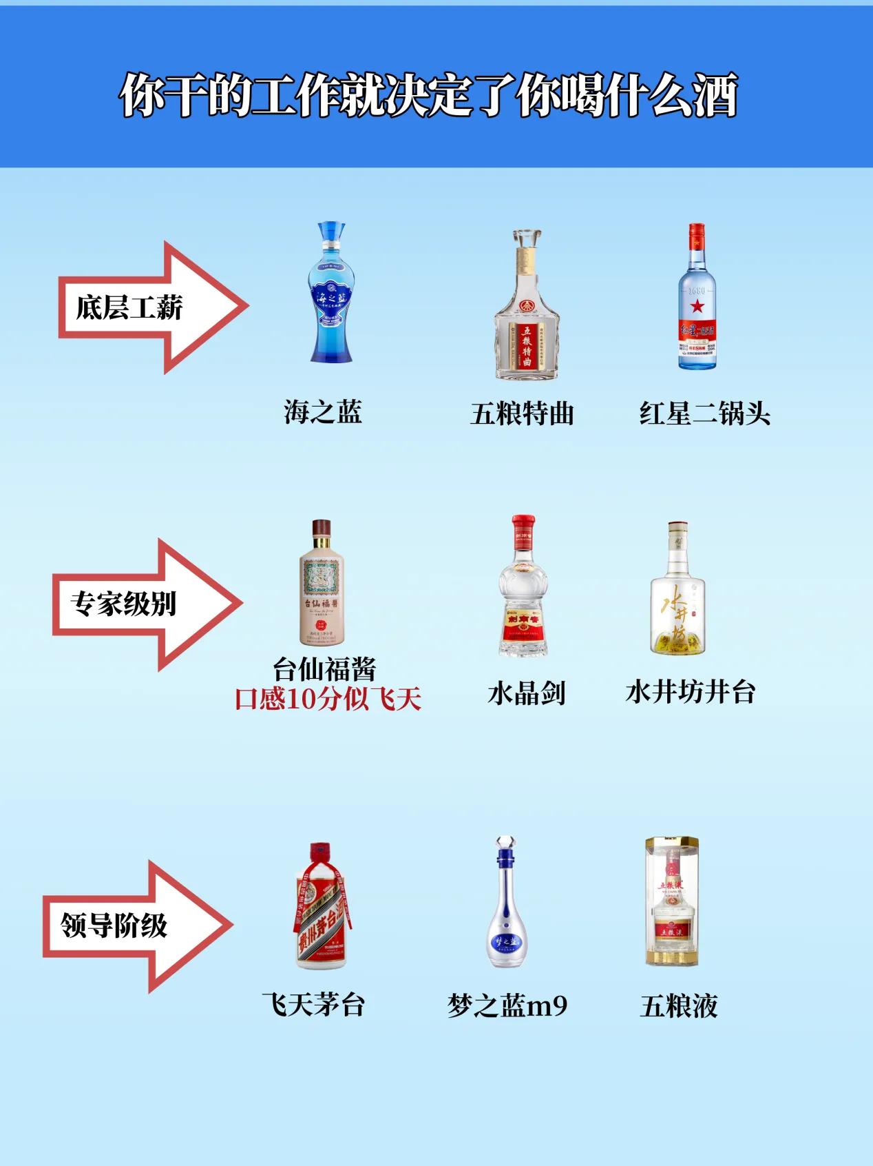 白酒圈的3大档次，看看你的工作能喝什么酒？

底层工薪：工资低，一般喝海之蓝，五