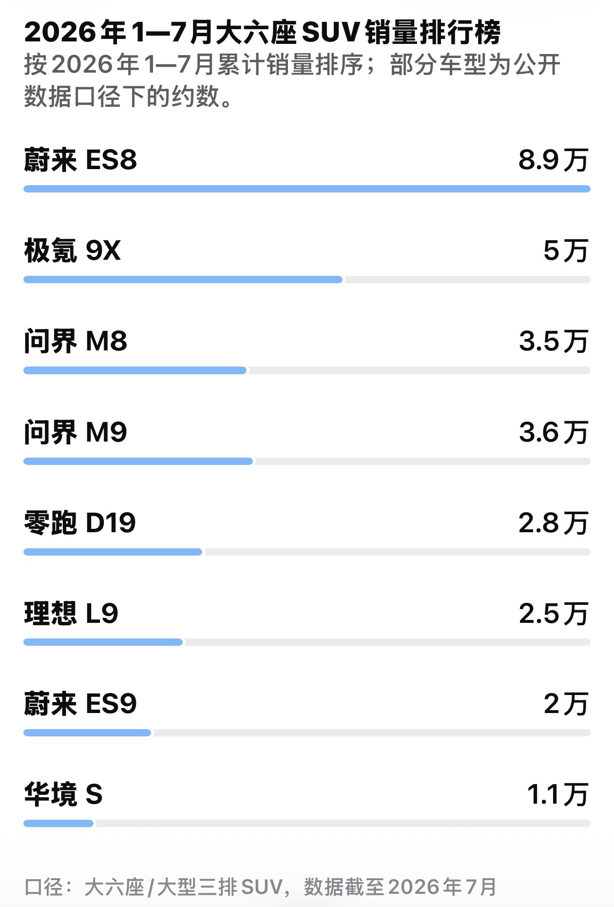 2026年1-7月大六座SUV销量排名，格局其实挺有意思。🥇蔚来ES8：约8.