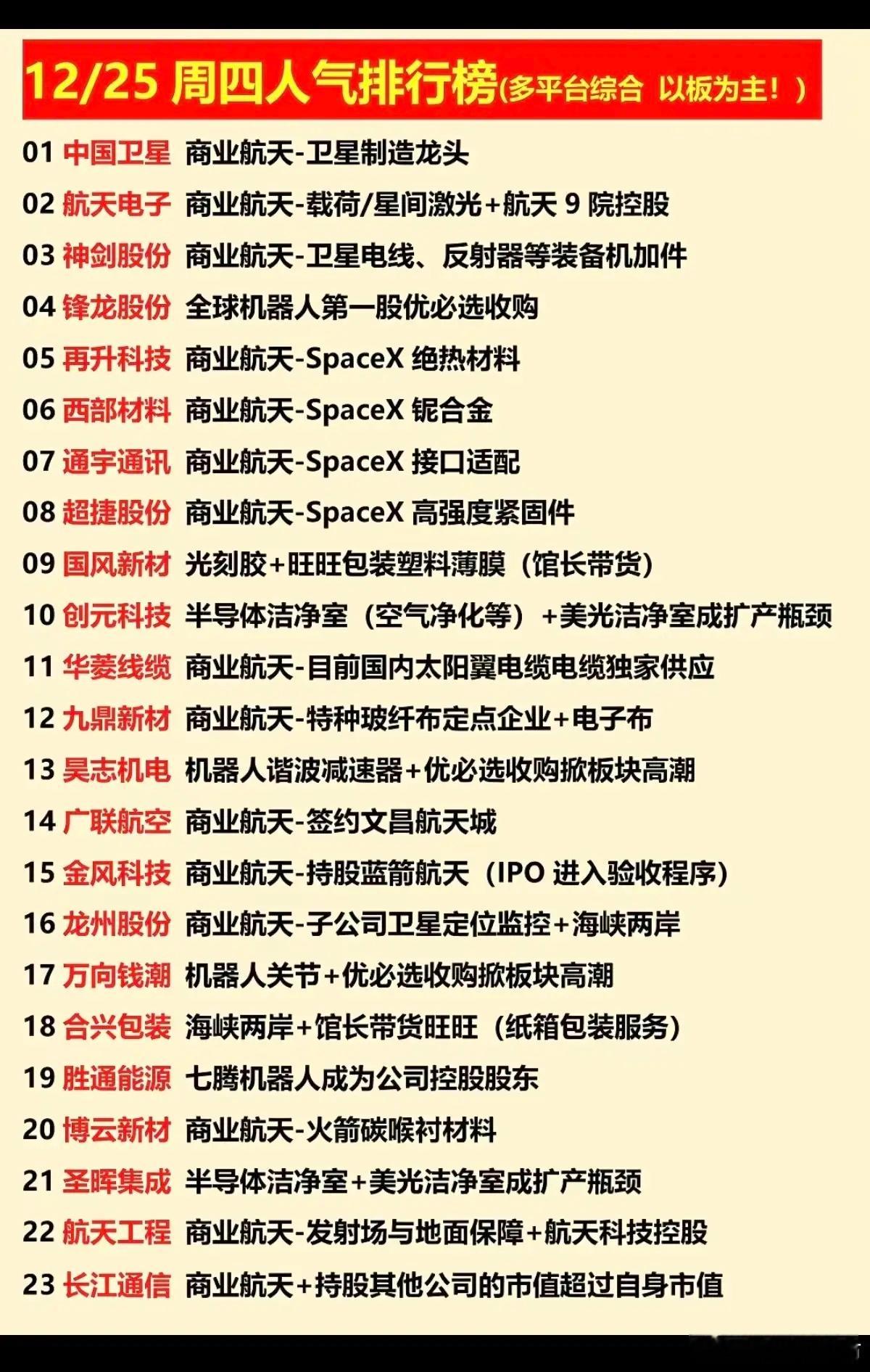 12/25周四  涨停板股票：人气龙虎榜！1.商业航天，激光，天线2.半导体洁净