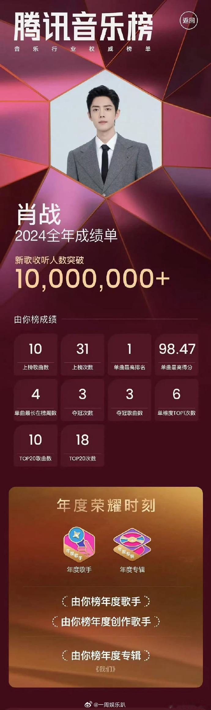 肖战专辑我们收听人数破1000万   肖战专辑我们2024全年成绩单 肖战专辑我