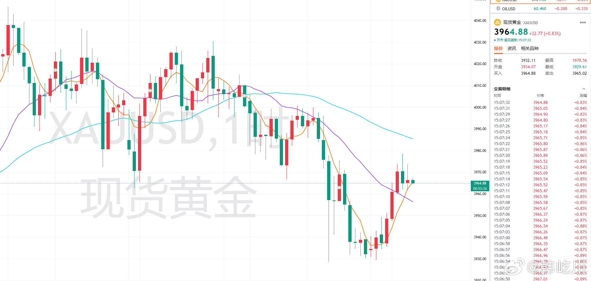 午后黄金提前布局3973-76的区间空单，已经是顺利反触到位进场，目前下达396