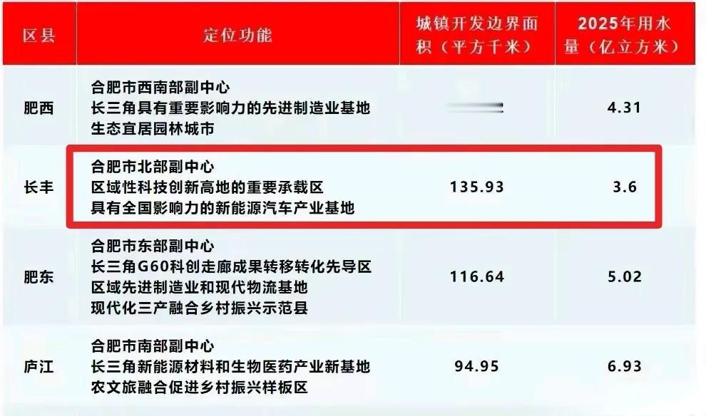 合肥几大县城定位最高的可能是长丰了，完全抢了肥西的风头。打造全国性新能源基地，区