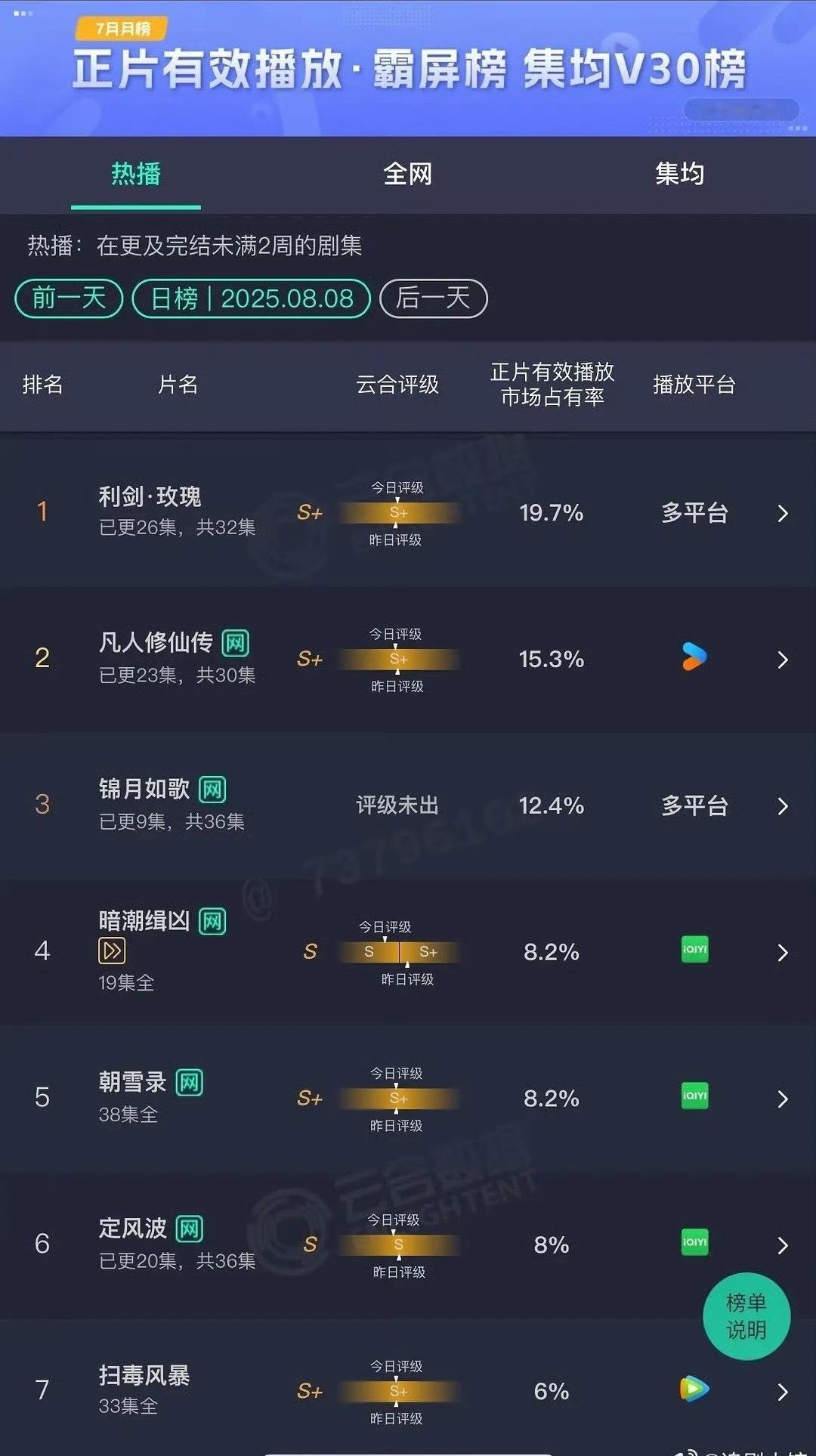 看这个低迷的云合  鹅桃今年扑蛮多的剧 ​​​