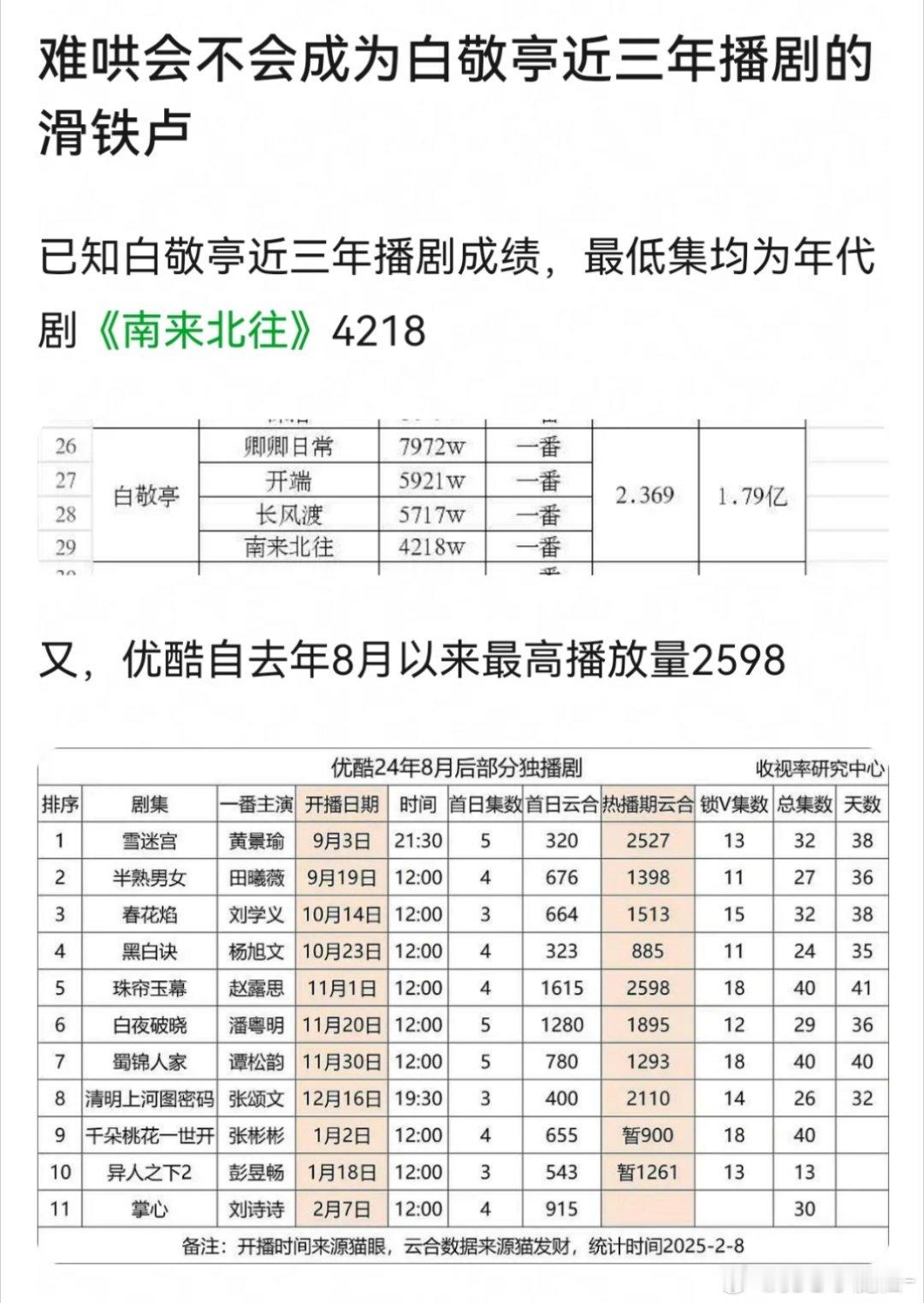 【】《难哄》会不会成为白敬亭近三年播剧的滑铁卢？现偶目前播放量都不高！ 