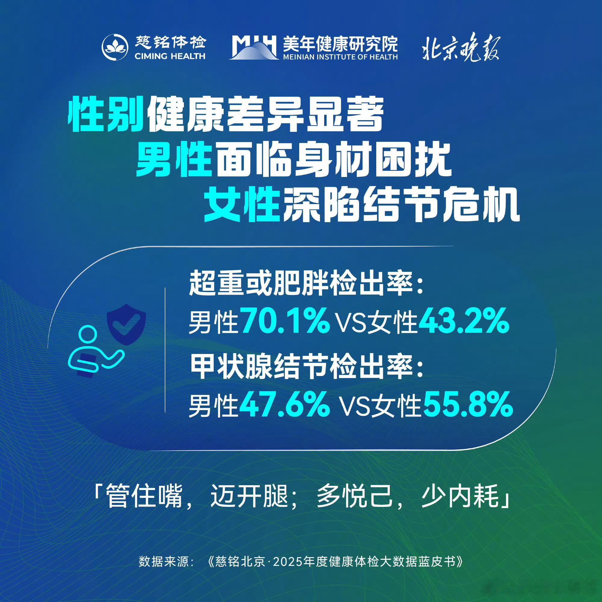 北京成年人脂肪肝检出率超43%这数据吓人别以为年轻就没事，肝脏保护得重视。健康生