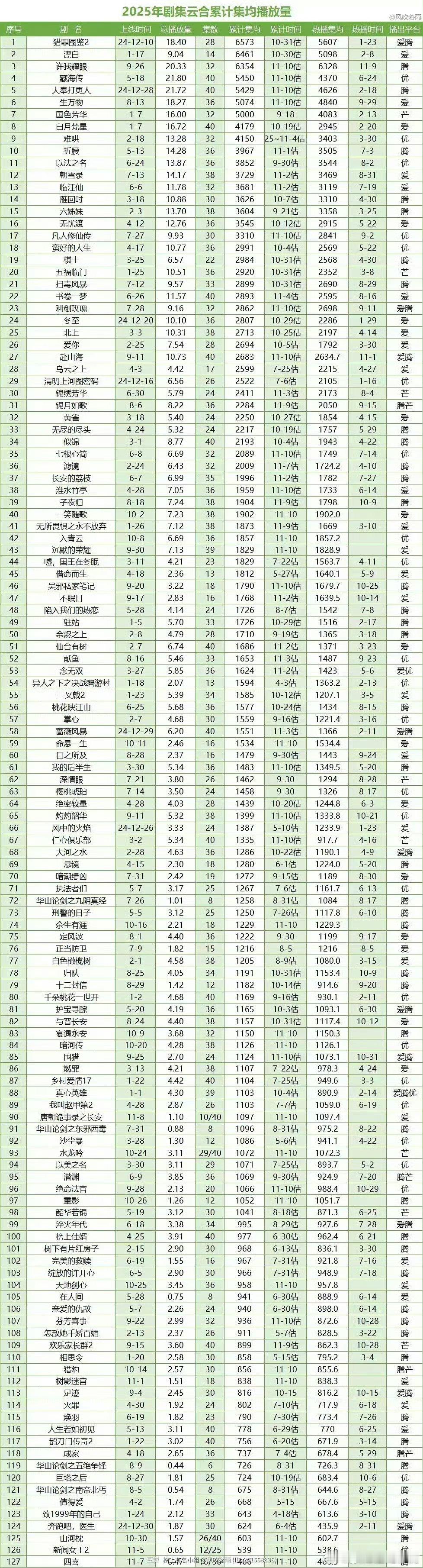 2025年播剧播的最好的🌸和🥜，杨幂《生万物》，杨紫《国色芳华》，赵露思《许