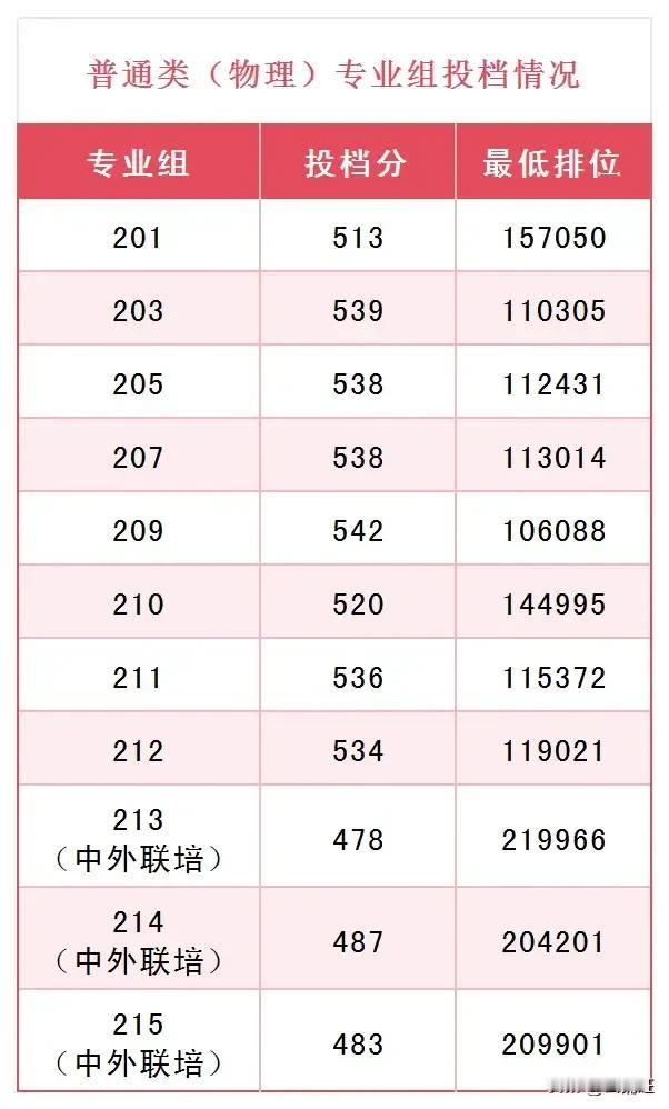江门五邑大学本科招生一次招满，录取分数线和排名提升很大。
      五邑大学，