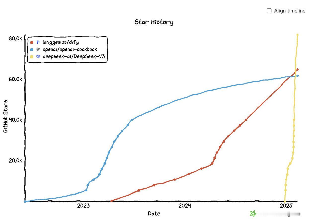 OpenAI cookbook 的 Github Star
在被 DeepSee