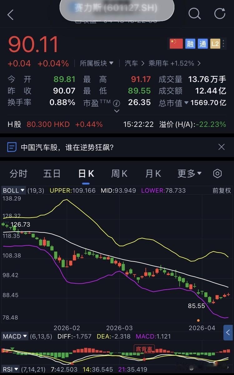 D43-赛力斯，未操作
继续坚定持有赛力斯。
今日赛力斯开盘89.25元，盘中最
